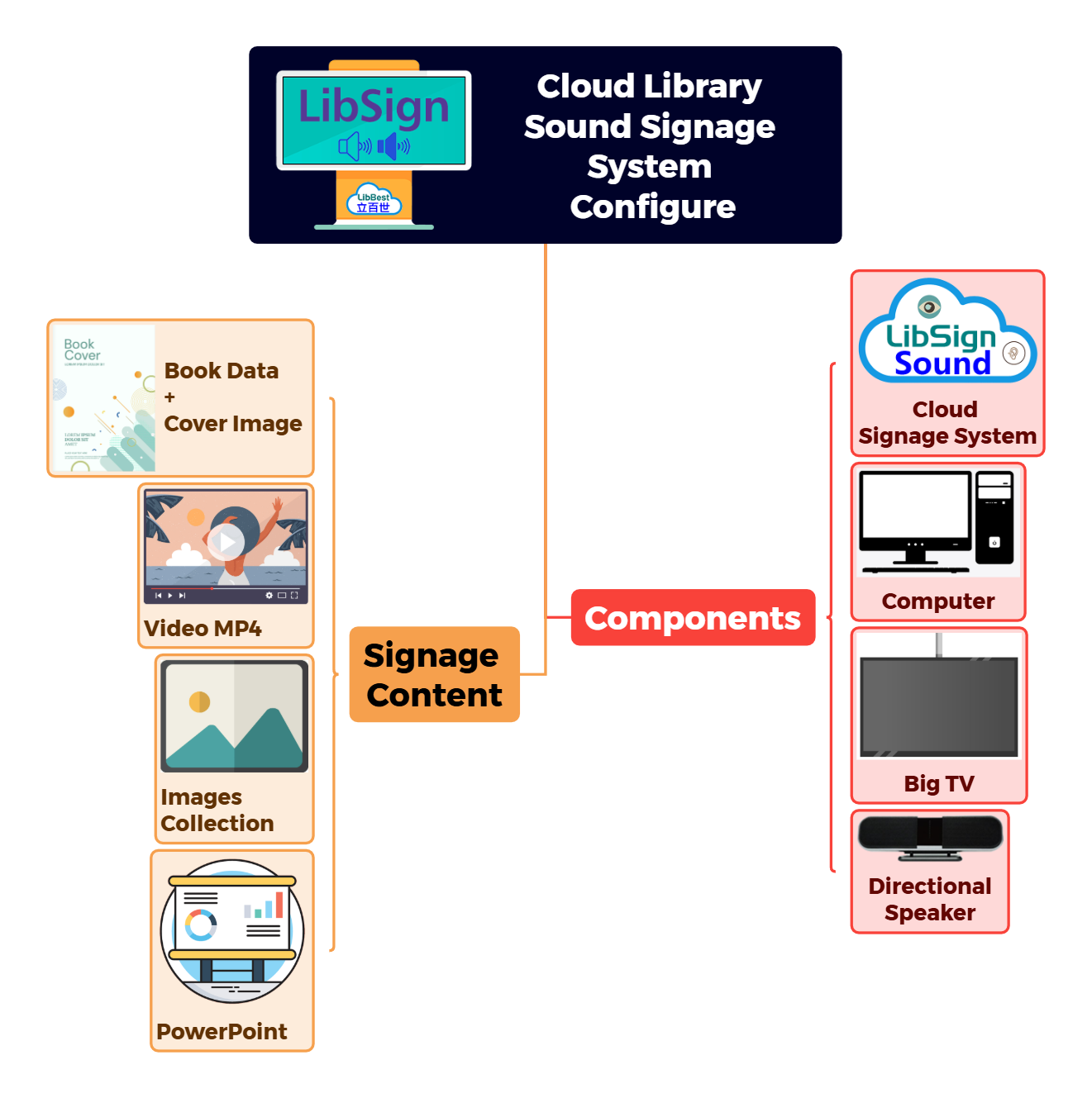 Cloud Library Sound Signage System Configure