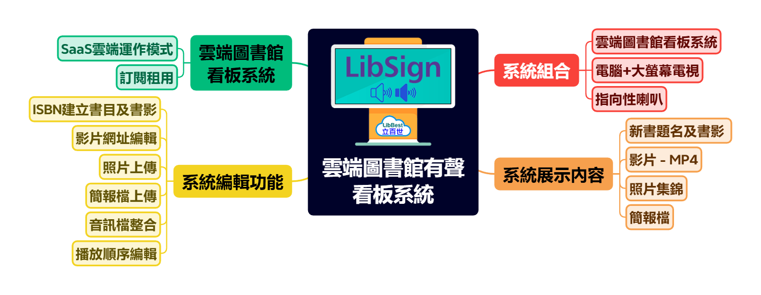 雲端圖書館有聲看板系統