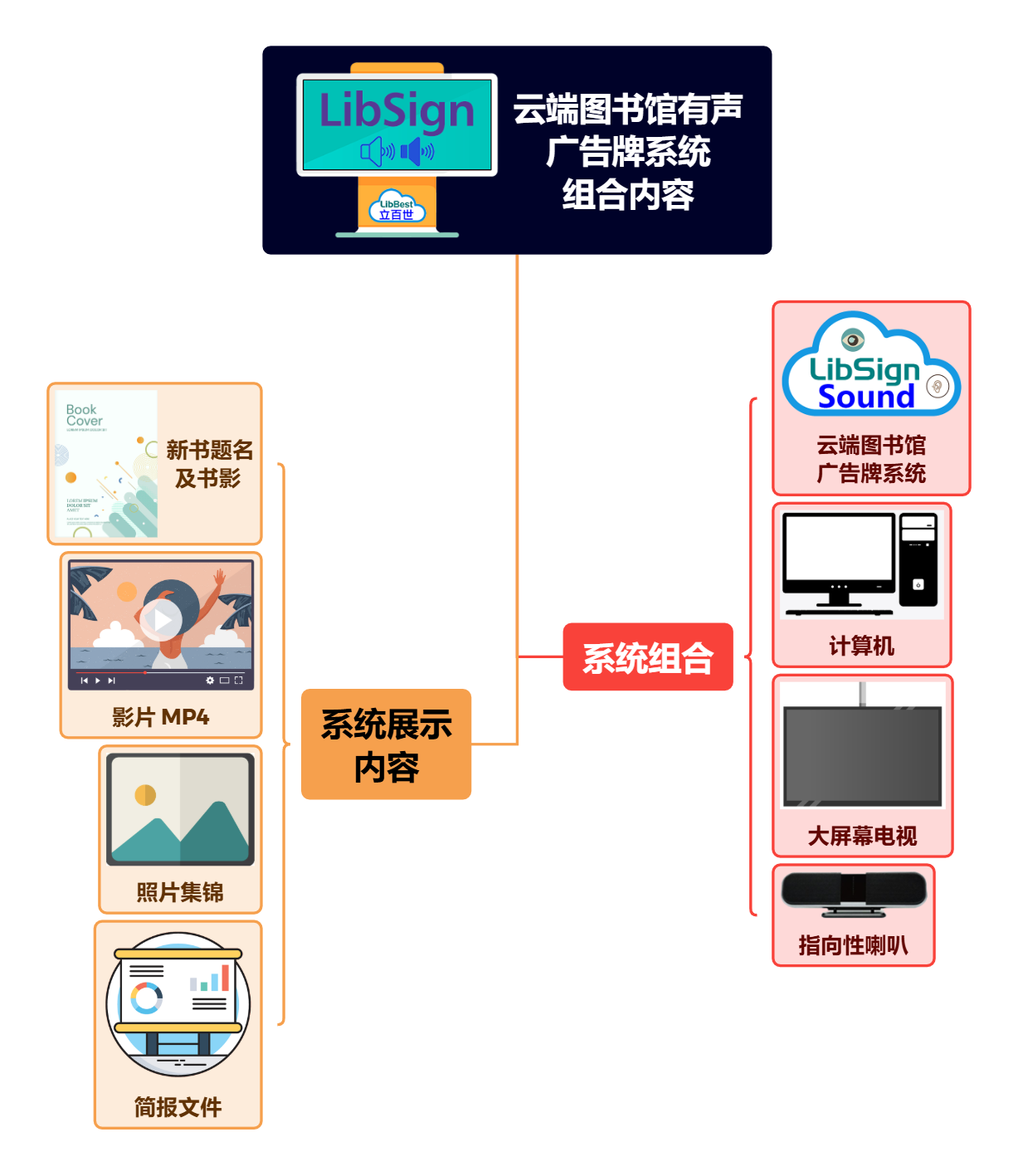 云端图书馆有声 广告牌系统 组合内容
