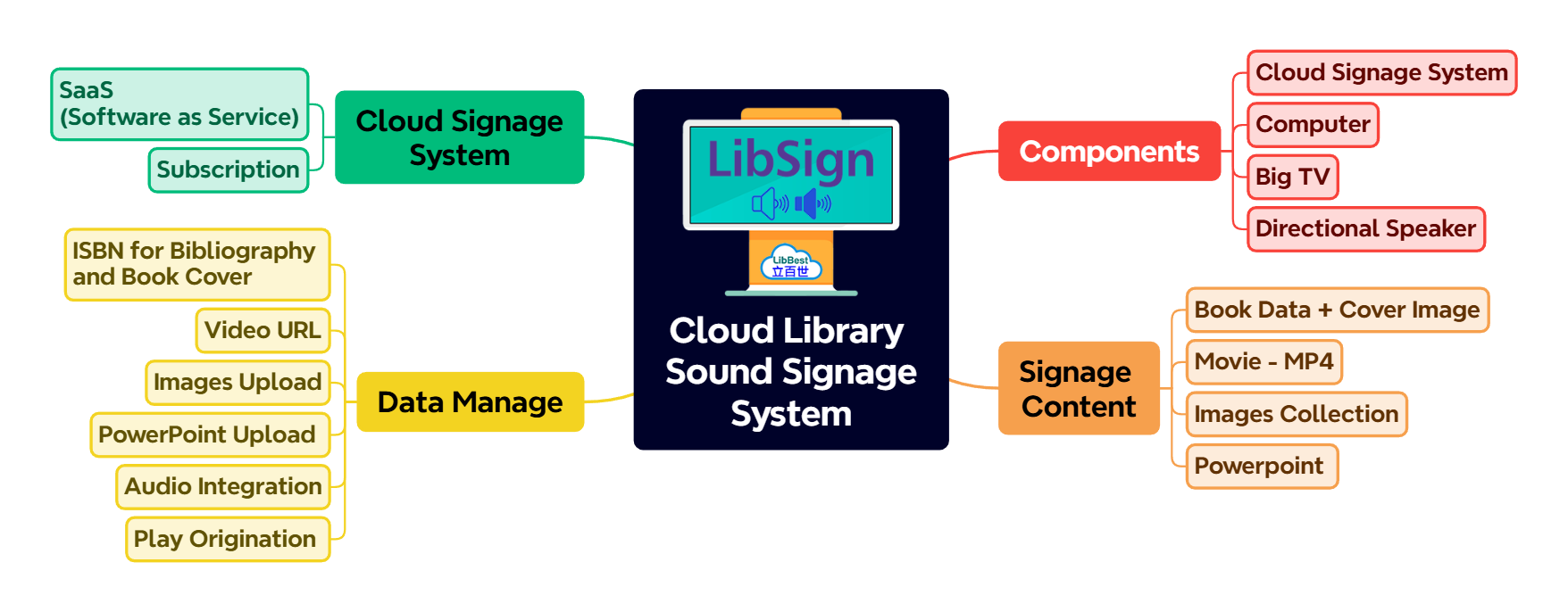 Cloud Library Sound Signage System