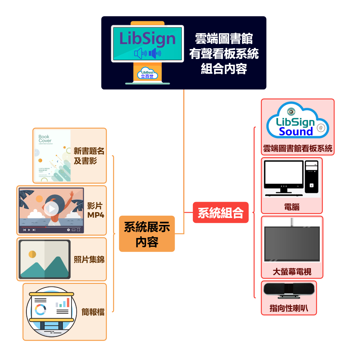 雲端圖書館 有聲看板系統組合內容