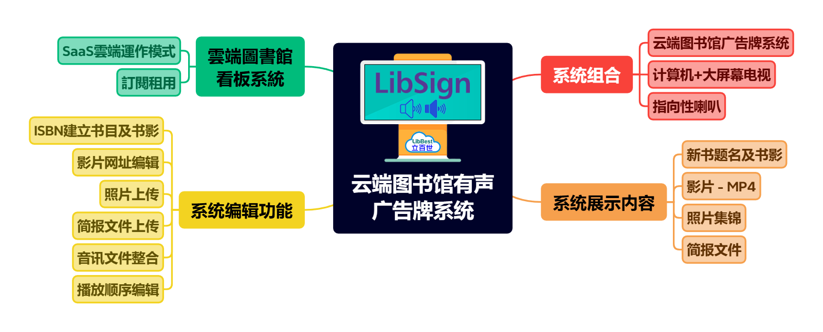 云端图书馆有声广告牌系统